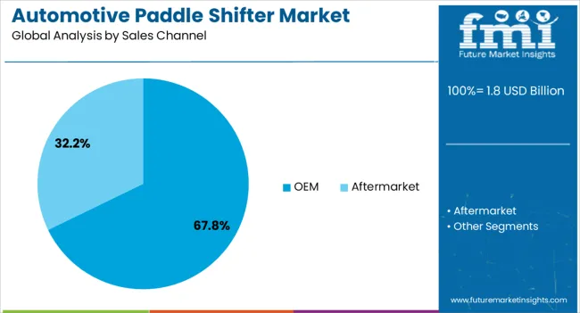 Automotive Paddle Shifter Market Analysis By Sales Channel Automotive Paddle Shifter Market Analysis By Sales Channel