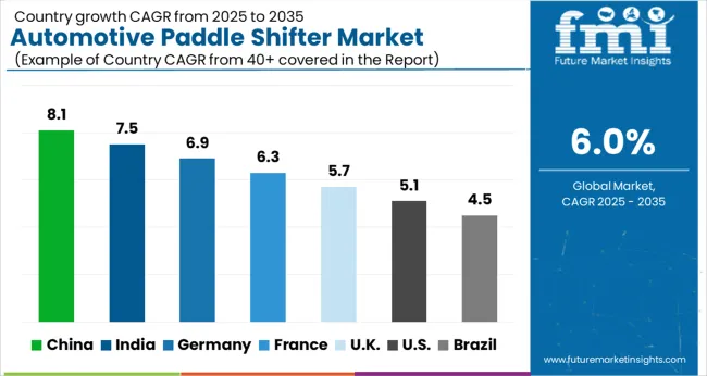 Automotive Paddle Shifter Market Cagr Analysis By Country Automotive Paddle Shifter Market Cagr Analysis By Country