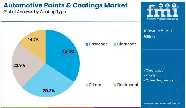Automotive Paints & Coatings Market Analysis By Coating Type