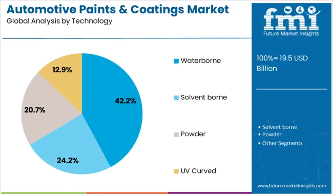 Automotive Paints & Coatings Market Analysis By Technology