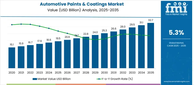 Automotive Paints & Coatings Market Market Value Analysis