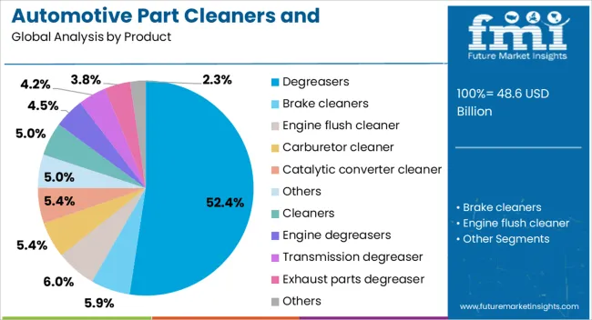 Automotive Part Cleaners And Degreasers Market Analysis By Product