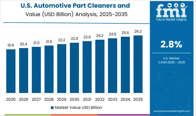 Automotive Part Cleaners And Degreasers Market Country Value Analysis