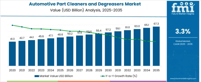 Automotive Part Cleaners And Degreasers Market Market Value Analysis