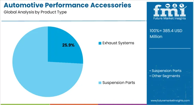 Automotive Performance Accessories Market Analysis By Product Type