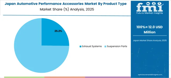 Automotive Performance Accessories Market Japan Market Share Analysis By Product Type