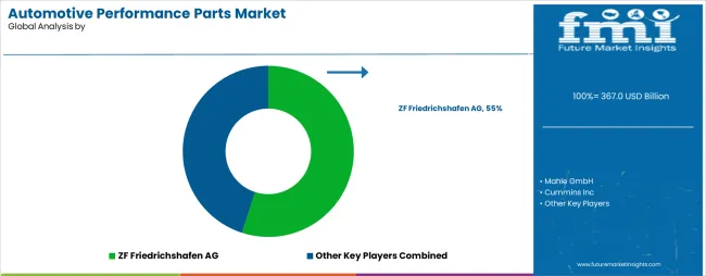 Automotive Performance Parts Market Analysis By Company Automotive Performance Parts Market Analysis By Company