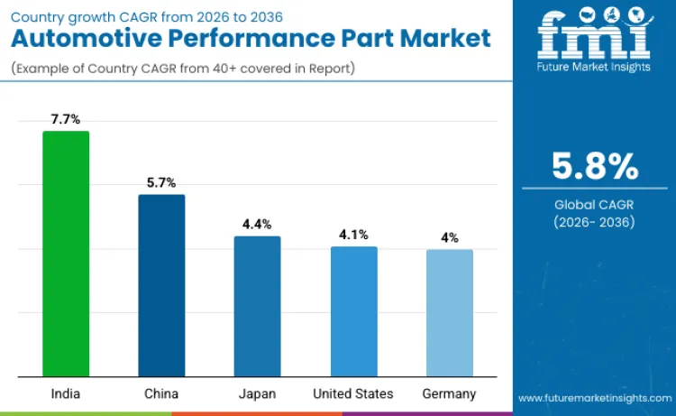 Automotive Performance Parts Market By Country