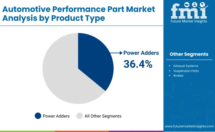 Automotive Performance Parts Market By Product Type