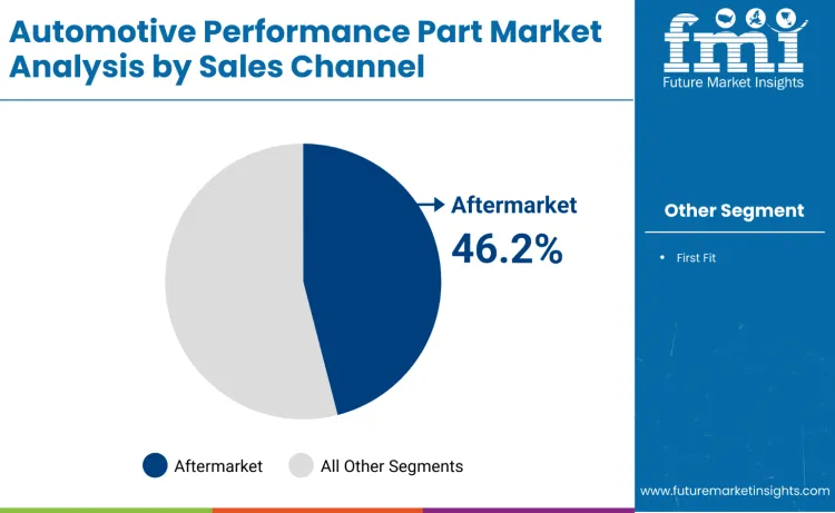 Automotive Performance Parts Market By Sales Chaneel