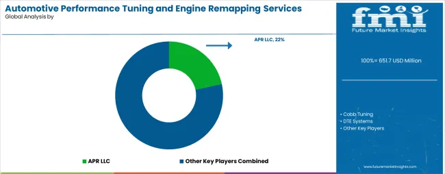 Automotive Performance Tuning And Engine Remapping Services Market Analysis By Company Automotive Performance Tuning And Engine Remapping Services Market Analysis By Company