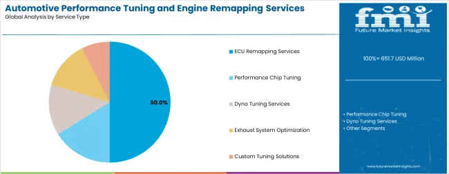 Automotive Performance Tuning And Engine Remapping Services Market Analysis By Service Type Automotive Performance Tuning And Engine Remapping Services Market Analysis By Service Type