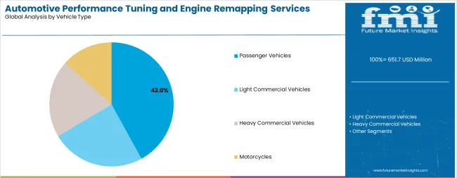 Automotive Performance Tuning And Engine Remapping Services Market Analysis By Vehicle Type Automotive Performance Tuning And Engine Remapping Services Market Analysis By Vehicle Type
