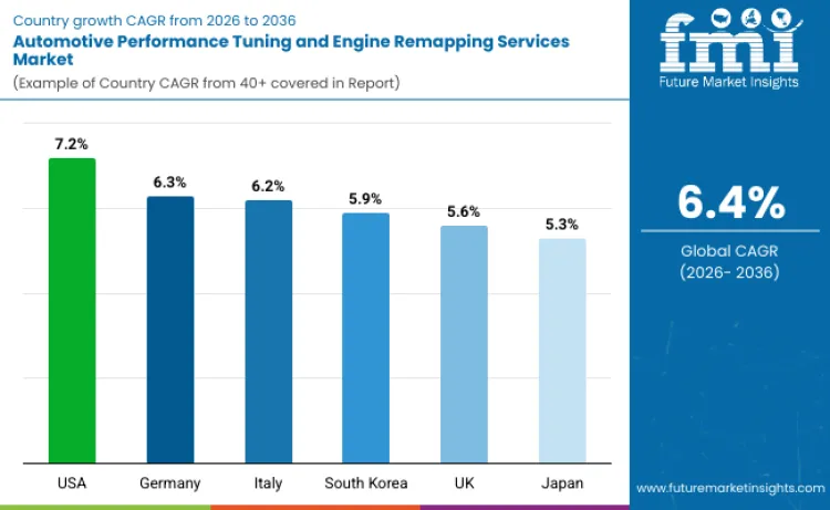 Automotive Performance Tuning And Engine Remapping Services Market By Country