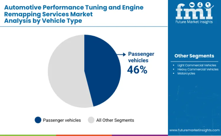 Automotive Performance Tuning And Engine Remapping Services Market By Vehicle Type