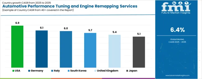 Automotive Performance Tuning And Engine Remapping Services Market Cagr Analysis By Country Automotive Performance Tuning And Engine Remapping Services Market Cagr Analysis By Country