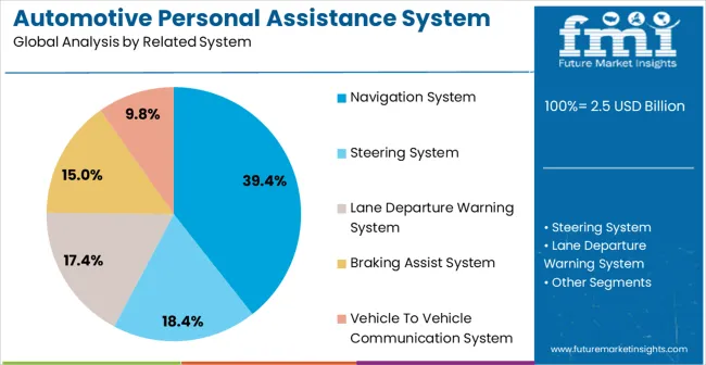 Automotive Personal Assistance System Market Analysis By Related System