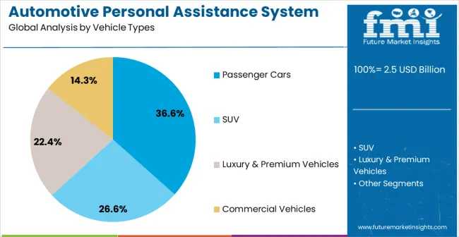 Automotive Personal Assistance System Market Analysis By Vehicle Types