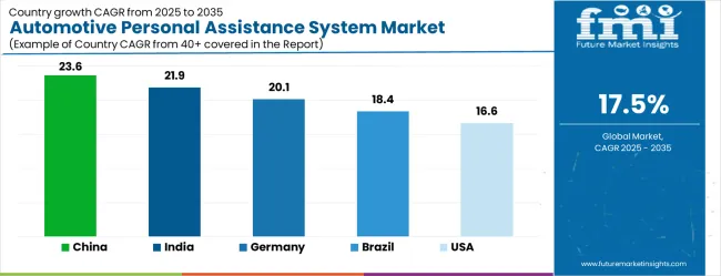 Automotive Personal Assistance System Market Cagr Analysis By Country