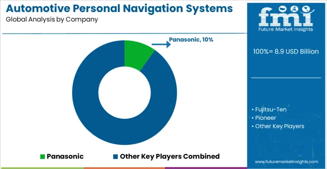 Automotive Personal Navigation Systems Market Analysis By Company