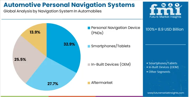 Automotive Personal Navigation Systems Market Analysis By Navigation System In Automobiles