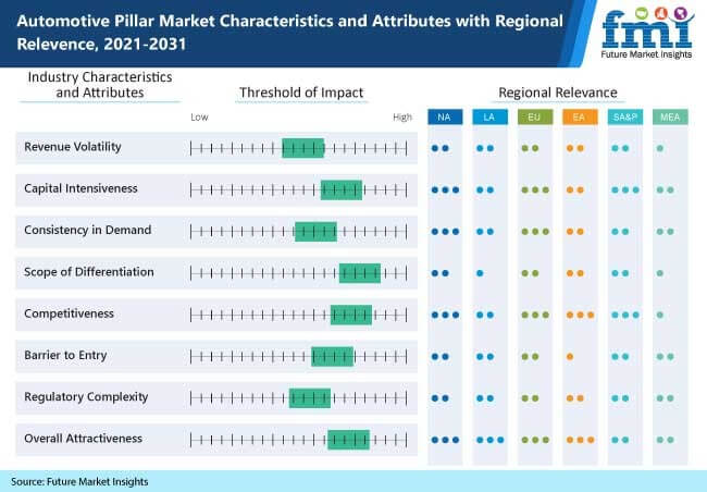 automotive pillar market characteristics and attributes with regional relevence, 2021-2031