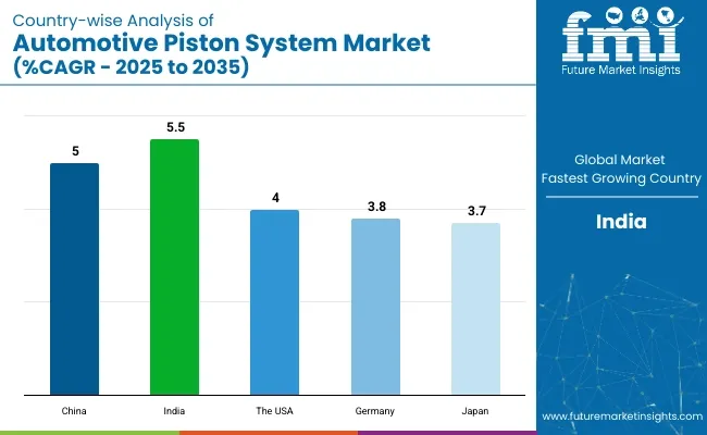 Automotive Piston System Market Country Wise Analysis