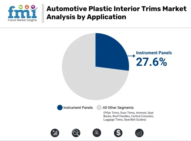 Automotive Plastic Interior Trims Market Analysis By Application