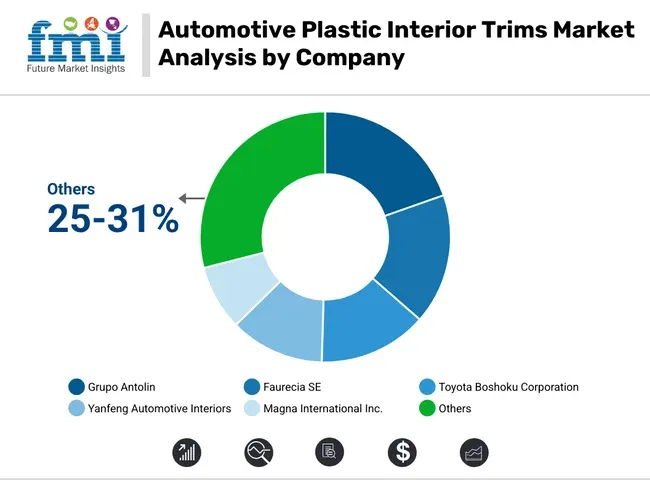 Automotive Plastic Interior Trims Market Analysis By Company