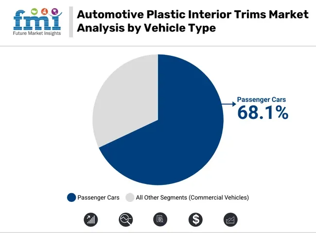 Automotive Plastic Interior Trims Market Analysis By Vehicle Type