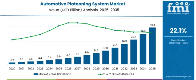 Automotive Platooning System Market Market Value Analysis