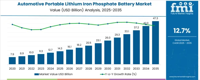 Automotive Portable Lithium Iron Phosphate Battery Market Market Value Analysis