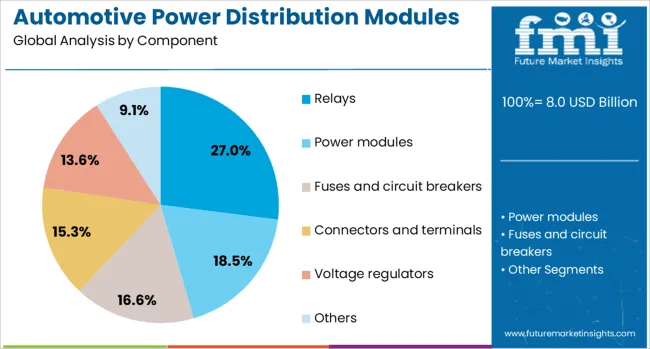 Automotive Power Distribution Modules Market Analysis By Component