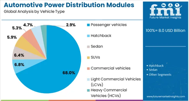 Automotive Power Distribution Modules Market Analysis By Vehicle Type