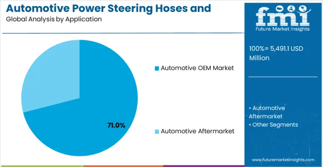 Automotive Power Steering Hoses And Assemblies Market Analysis By Application