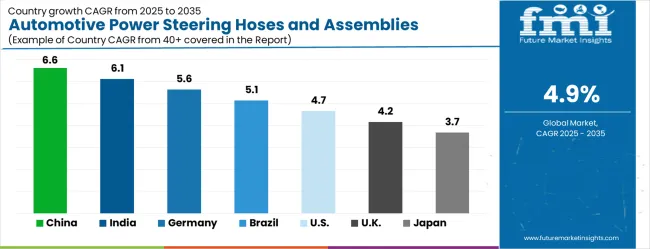Automotive Power Steering Hoses And Assemblies Market Cagr Analysis By Country
