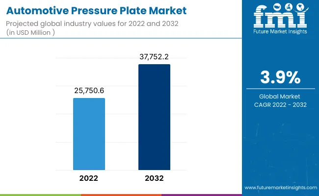 Automotive Pressure Plate Market