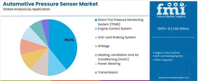 Automotive Pressure Sensor Market Analysis By Application Automotive Pressure Sensor Market Analysis By Application