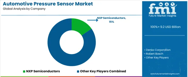 Automotive Pressure Sensor Market Analysis By Company Automotive Pressure Sensor Market Analysis By Company