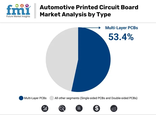 Automotive Printed Circuit Board Market Analysis By Type