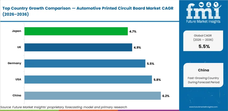 Automotive Printed Circuit Board Market Cagr Analysis By Country