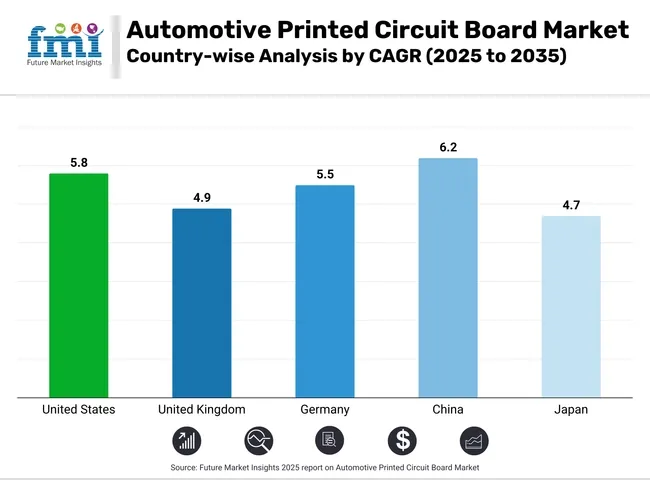 Automotive Printed Circuit Board Market Country Wise Analysis By Cagr 2025 To 2035