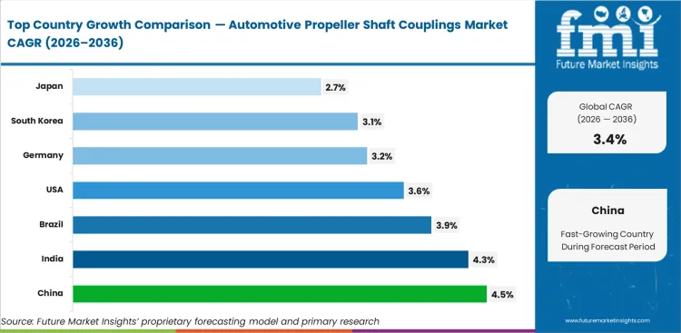 Automotive Propeller Shaft Couplings Market Cagr Analysis By Country