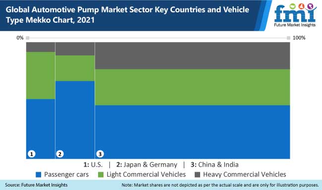 automotive pump market sector key countries and vehicle type mekko chart, 2021