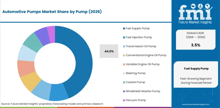 Automotive Pumps Market Analysis By Pump