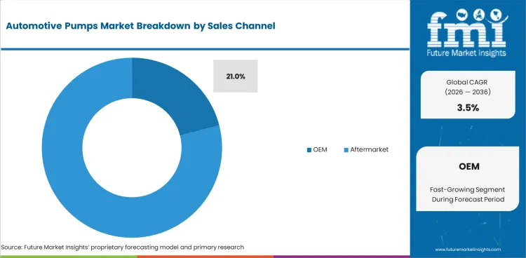 Automotive Pumps Market Analysis By Sales Channel