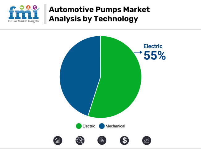 Automotive Pumps Market Analysis By Technology