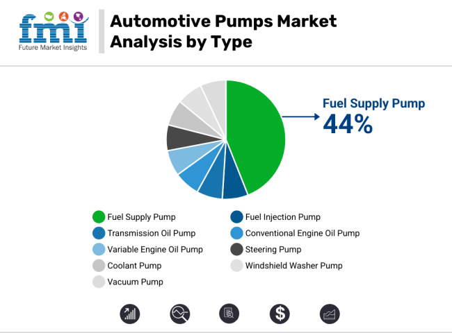 Automotive Pumps Market Analysis By Type