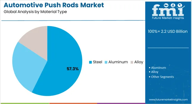Automotive Push Rods Market Analysis By Material Type Automotive Push Rods Market Analysis By Material Type
