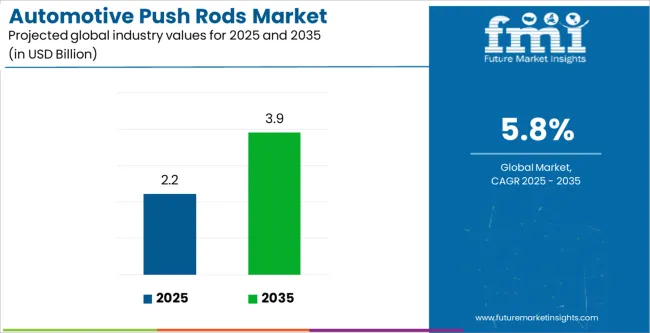 Automotive Push Rods Market Industry Value Analysis Automotive Push Rods Market Industry Value Analysis
